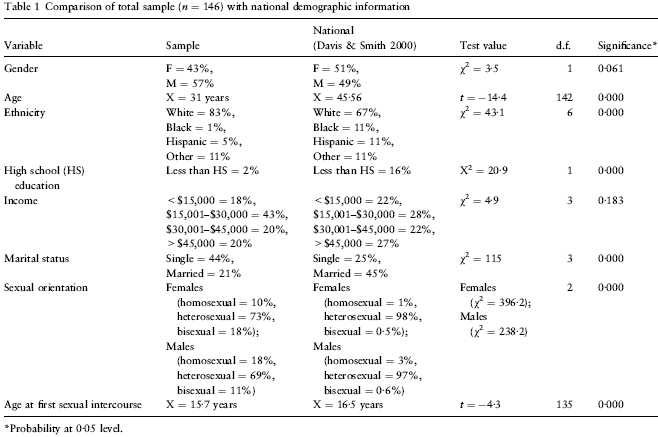 Table 1 from: Caliendo, C., Armstrong, M. L., & Roberts, A. E. (2005). Self-reported characteristics of women and men with intimate body piercings. J Adv Nurs, 49(5), 474-484.