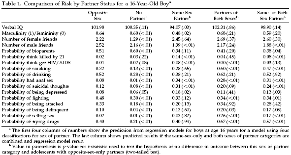 Table 1 from: Udry, J. R., & Chantala, K. (2002). Risk assessment of adolescents with same-sex relationships.