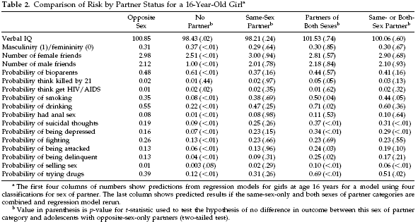 Table 2 from: Udry, J. R., & Chantala, K. (2002). Risk assessment of adolescents with same-sex relationships.