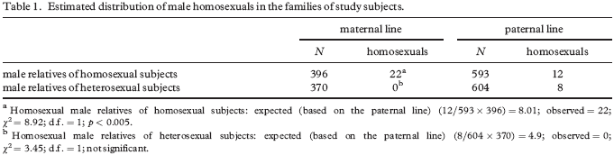 Estimated distribution of male homosexuals in the families of participants.