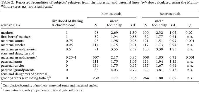 Fecundity of maternal and paternal relatives