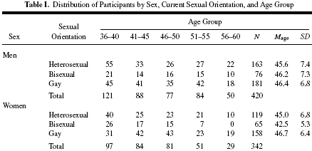 Distribution of those that self-identified as homosexual, heterosexual, or bisexual.