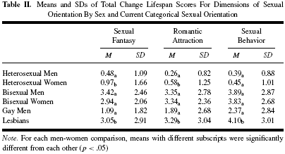 Change in sexual orientation greater among self-identified nonheterosexuals.