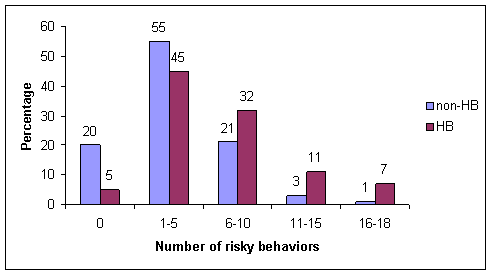 Nonheterosexual youth manifest elevated risky behaviors.