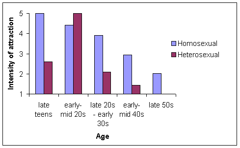 Homosexual men are more strongly attracted to men in their late teens than heterosexual men are attracted to women in their late teens.